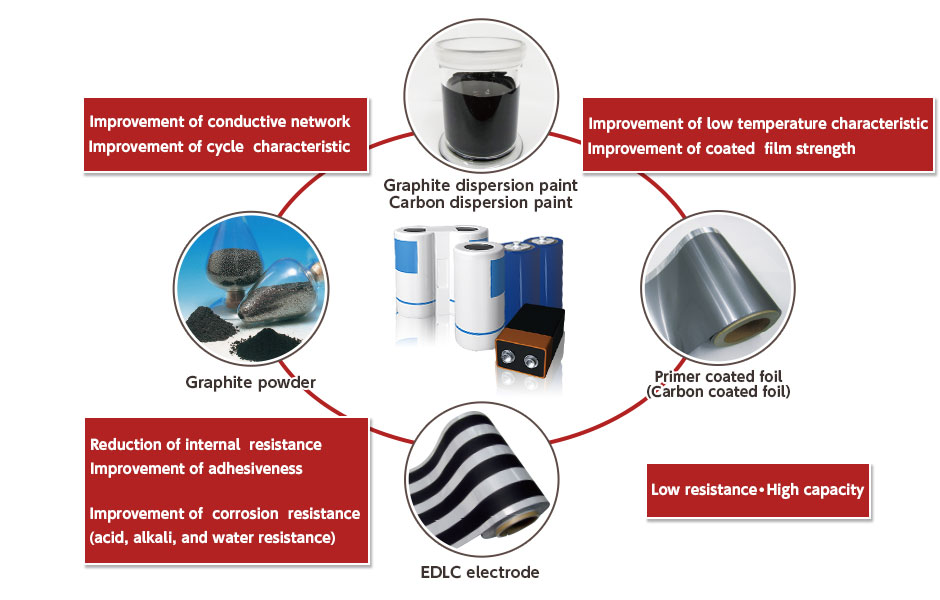 Image of Various products for battery