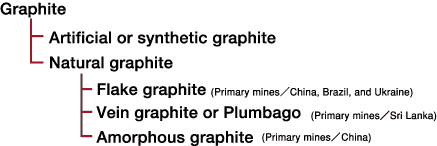 image of Graphite Types
